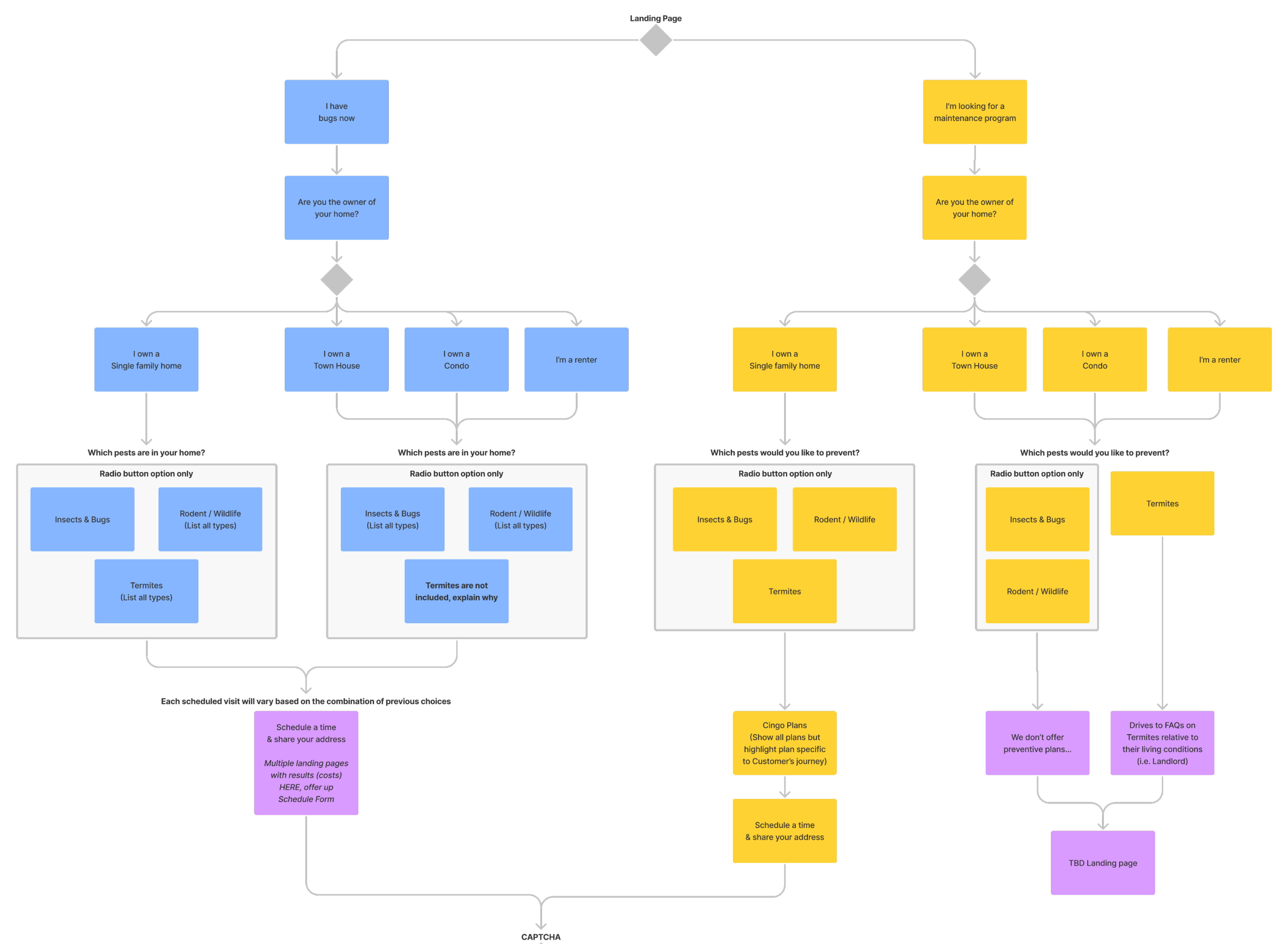 Cingo revised and optimized flow with reduced page count