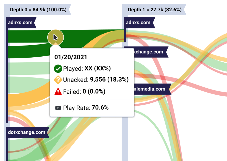 DoubleVerify video analytics dashboard — redesigned view 2