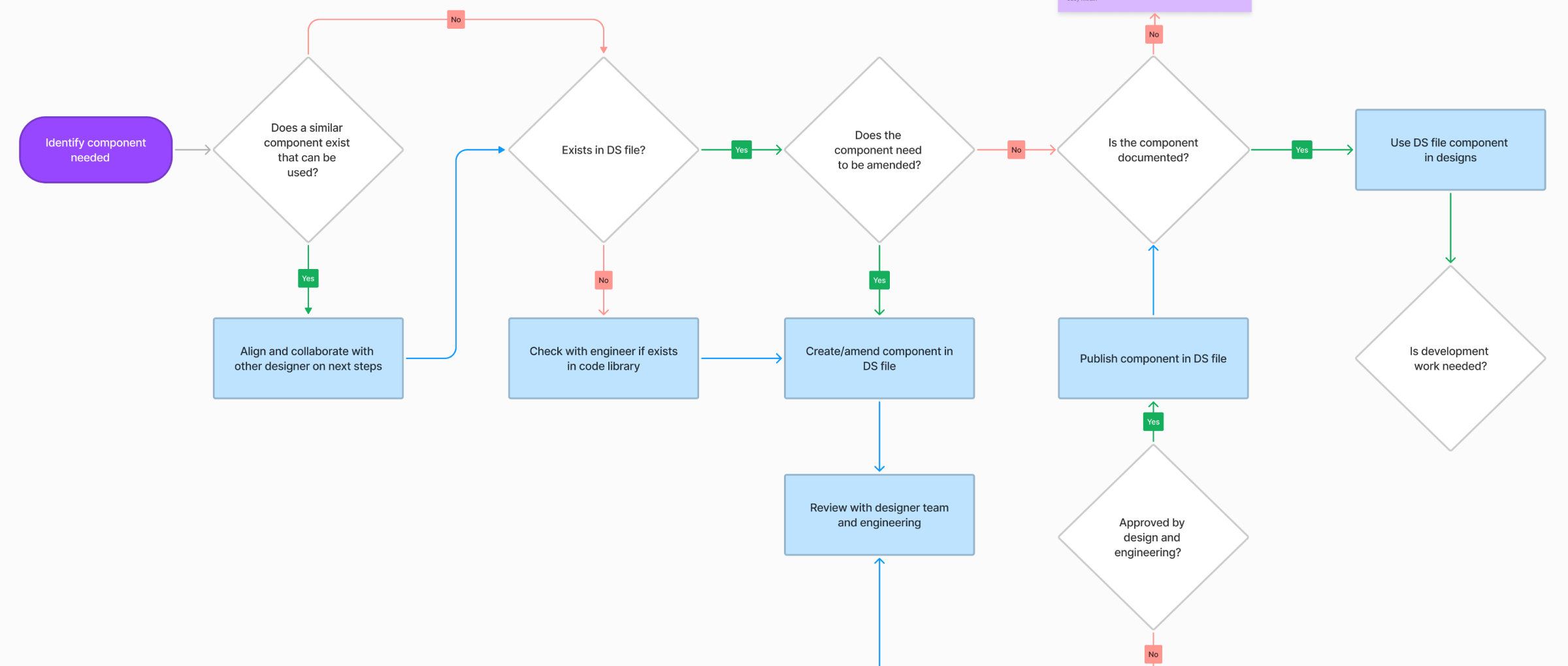 DoubleVerify design system process overview diagram