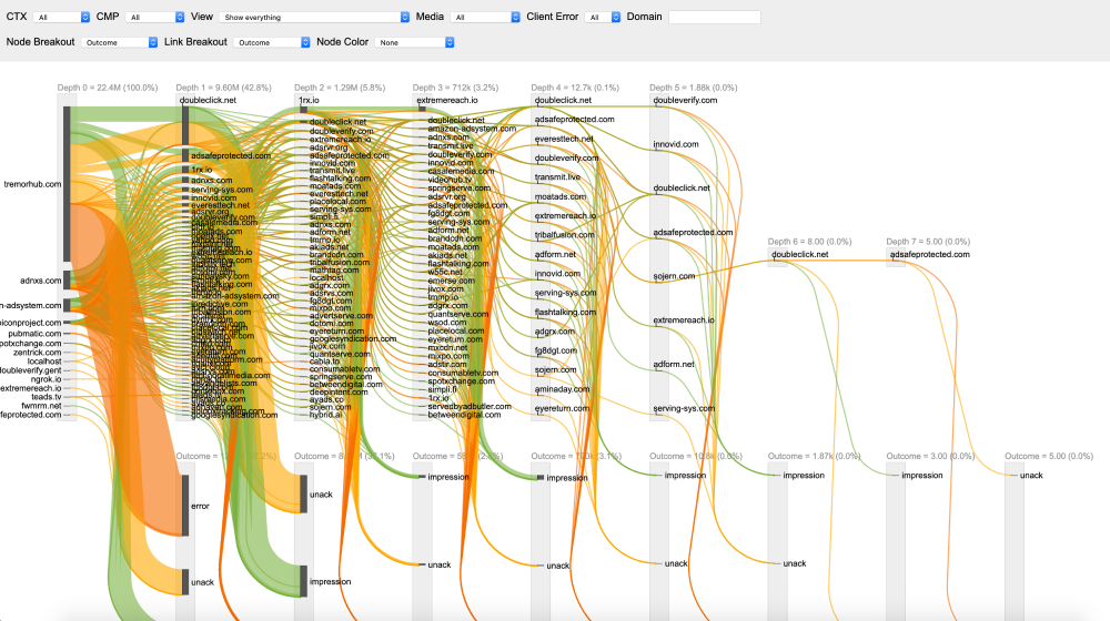 DoubleVerify original Sankey chart — before redesign