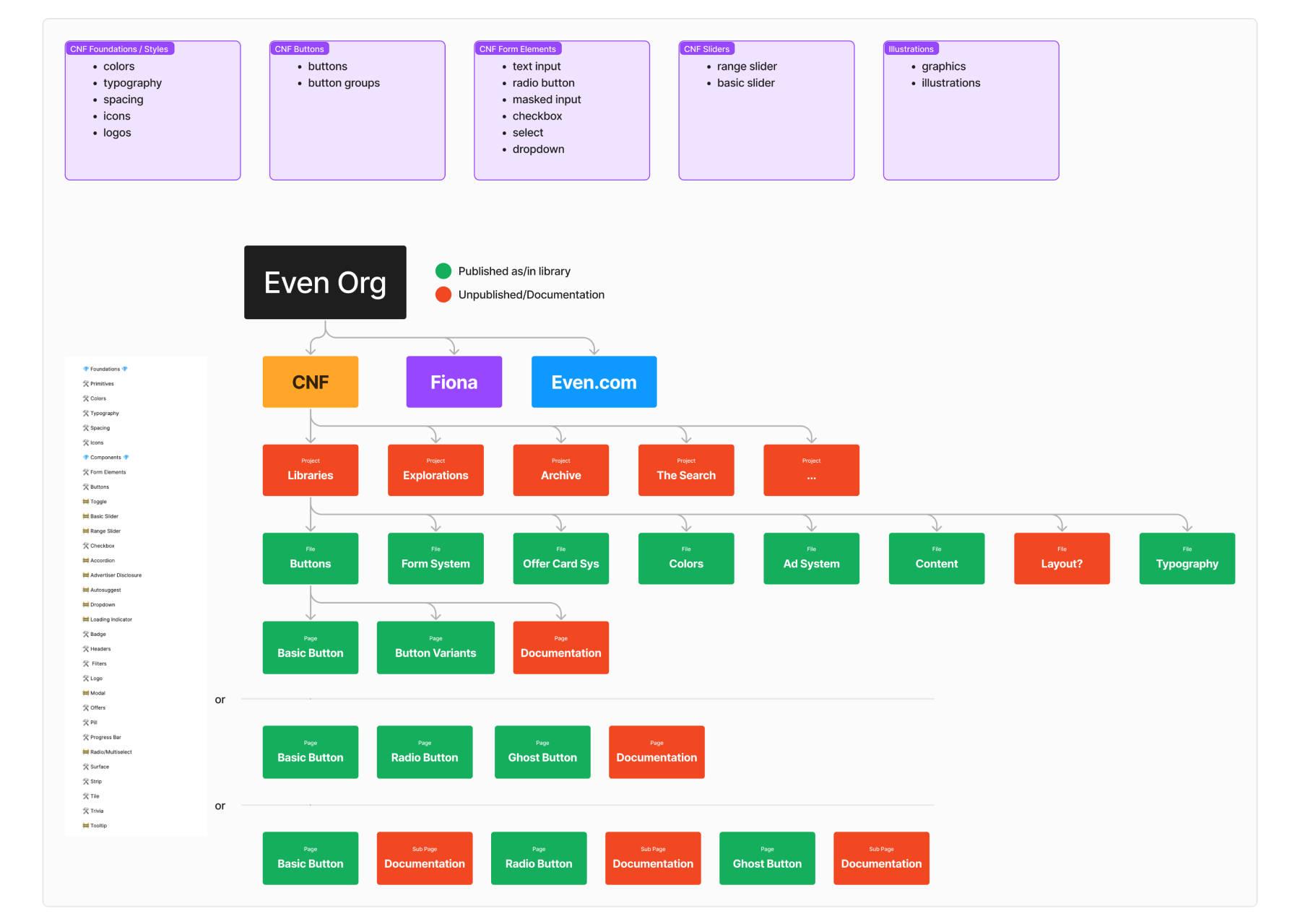 Even Financial DesignOps example