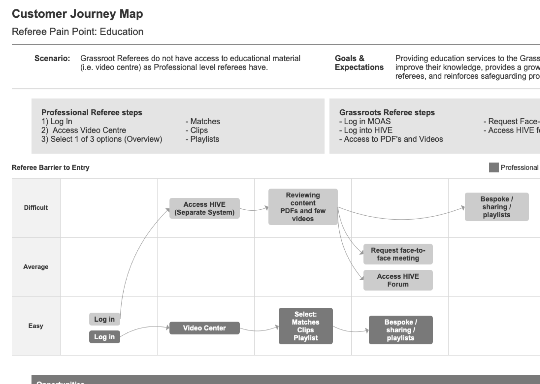 The FA user interview synthesis and priority insights